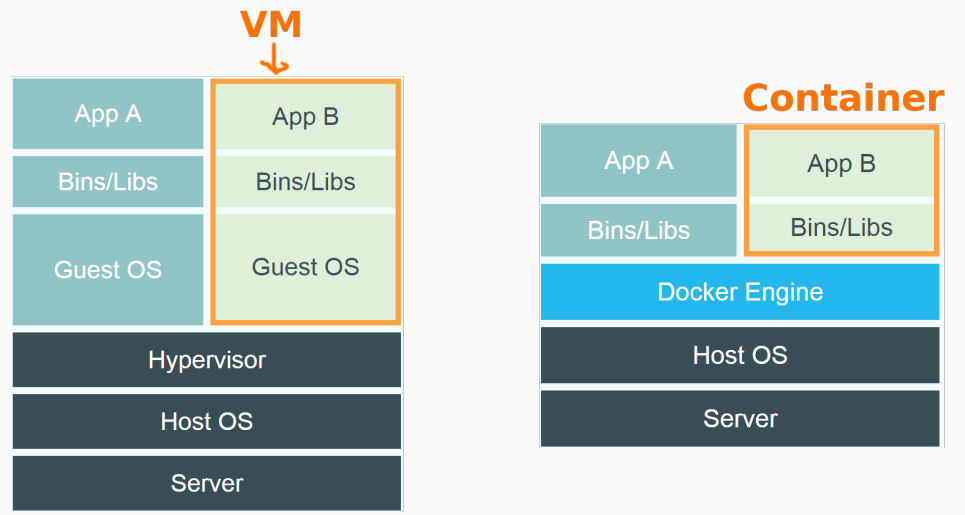 Diagram comparing a virtual machine stack to a container stack