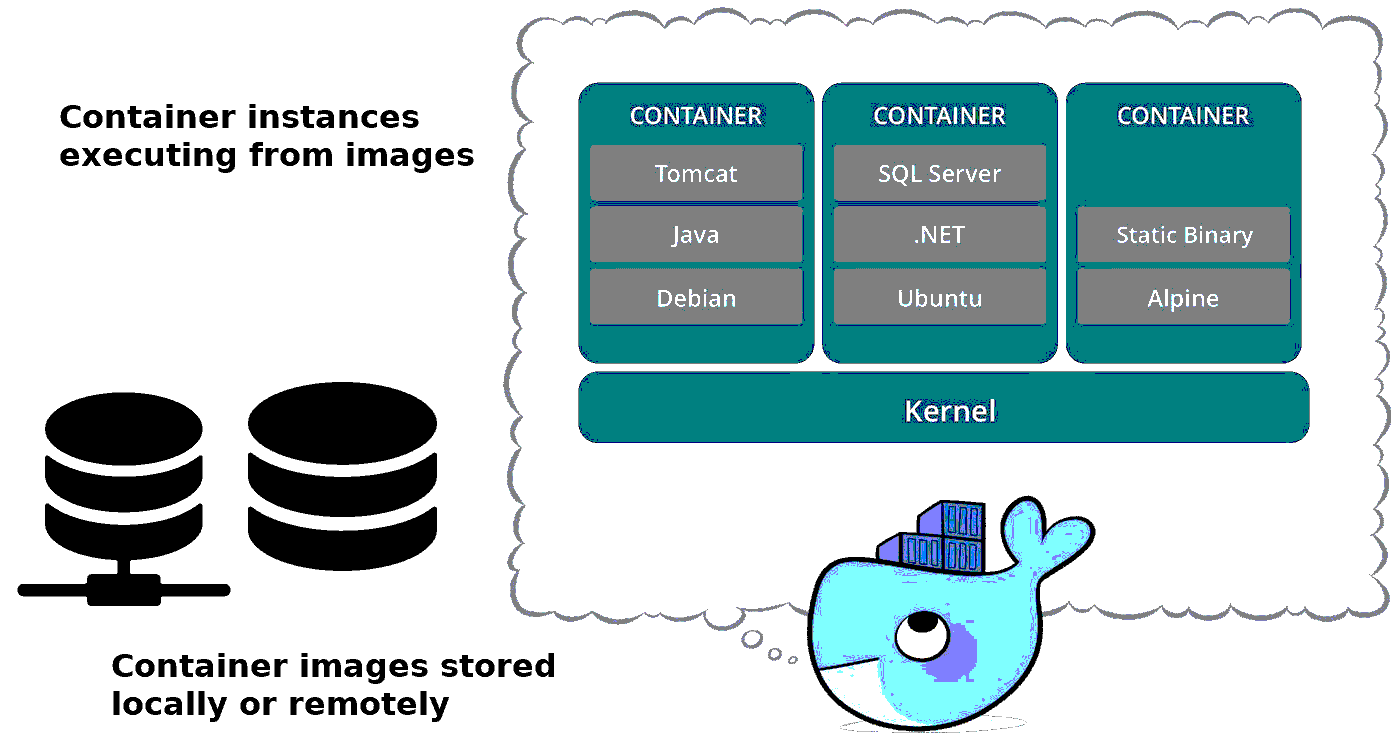 Diagram of a container image producing running containers