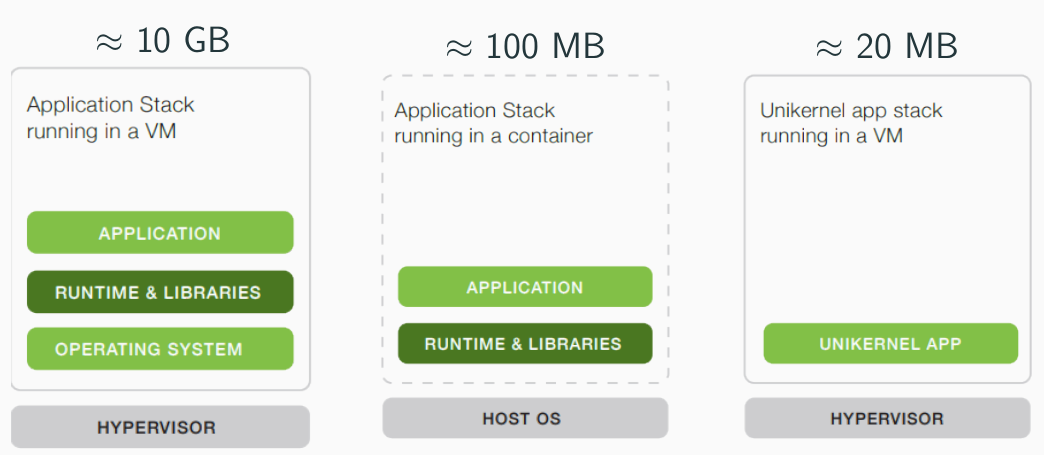 Diagram comparing virtual machines, containers, and unikernels